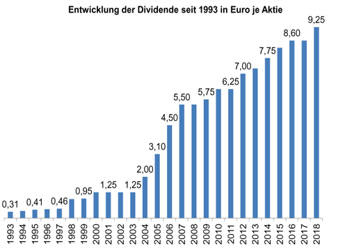 Dax Aktien Das Sind Meine Favoriten Geldanlage Report De